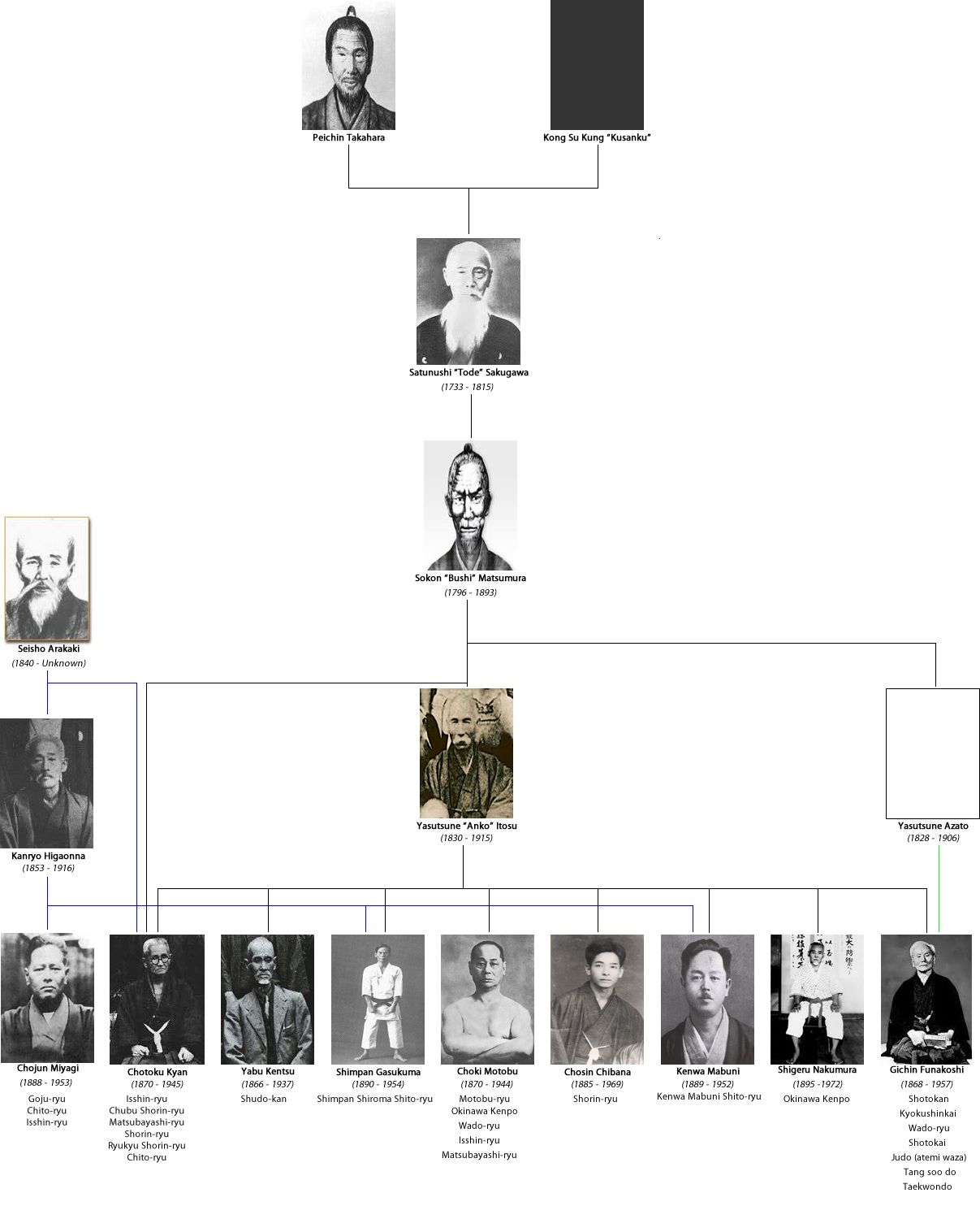 family tree of shotokan karate - Google Search